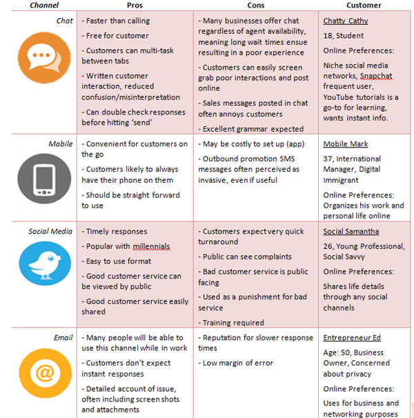 Add Non-Voice Channels to Your Contact Center Mix