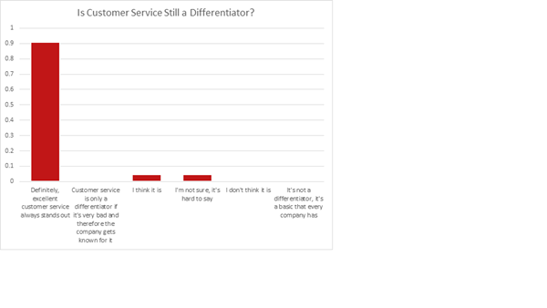 How Customer Services is Still a Differentiator