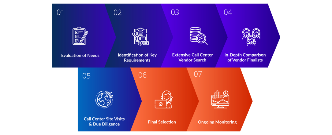 The 7 Step Call Center Selection Process with Outsource Consultants