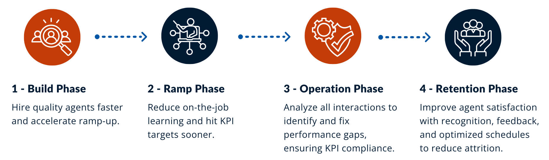 Technology in the BPO Agent Life Cycle