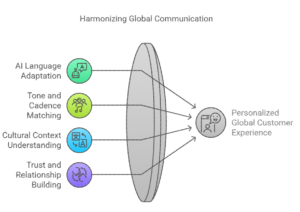 Harmonizing global communciations