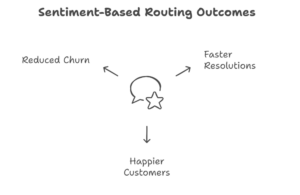 AI-Based Sentiment Routing Outcomes