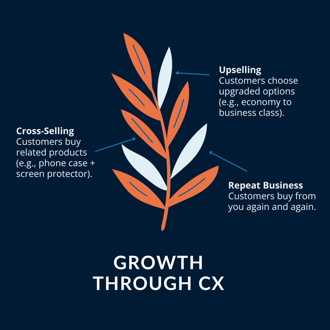 Growth Through CX