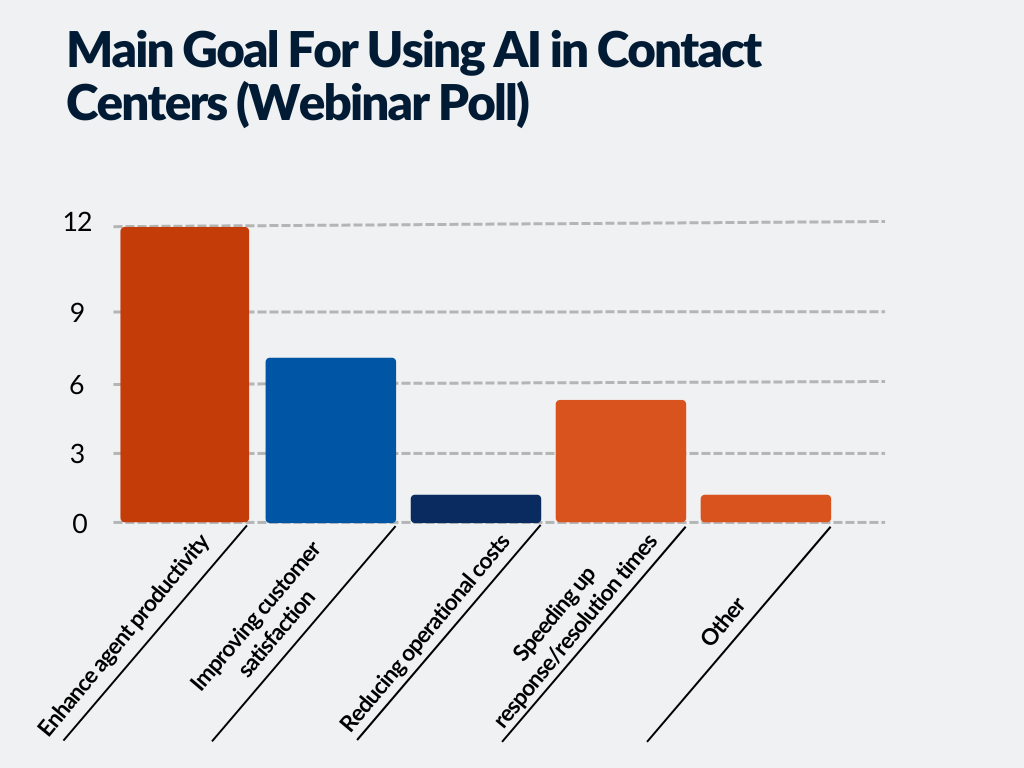 Main Goal For Using AI in Contact Center