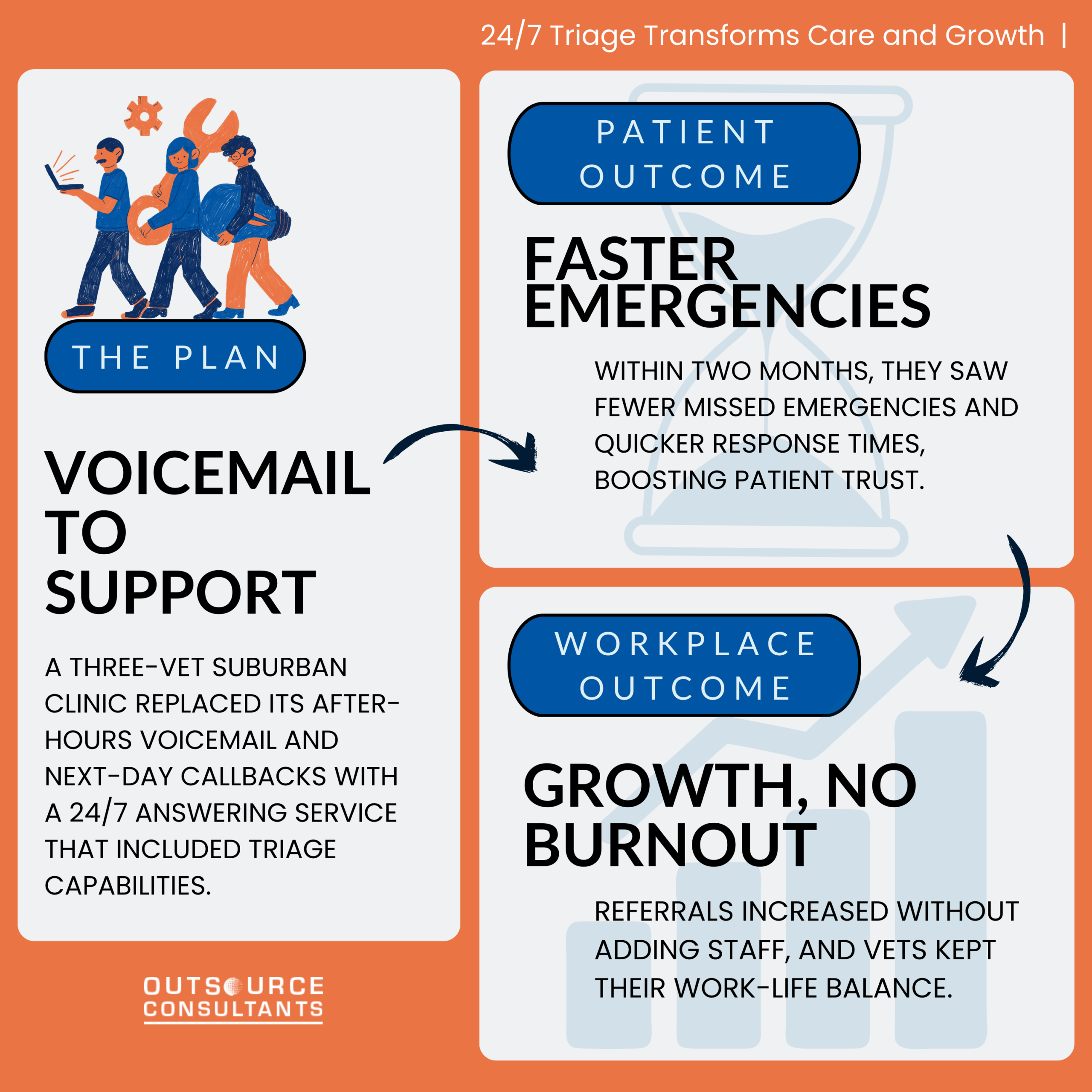 24/7 Triage Transforms Care and Growth