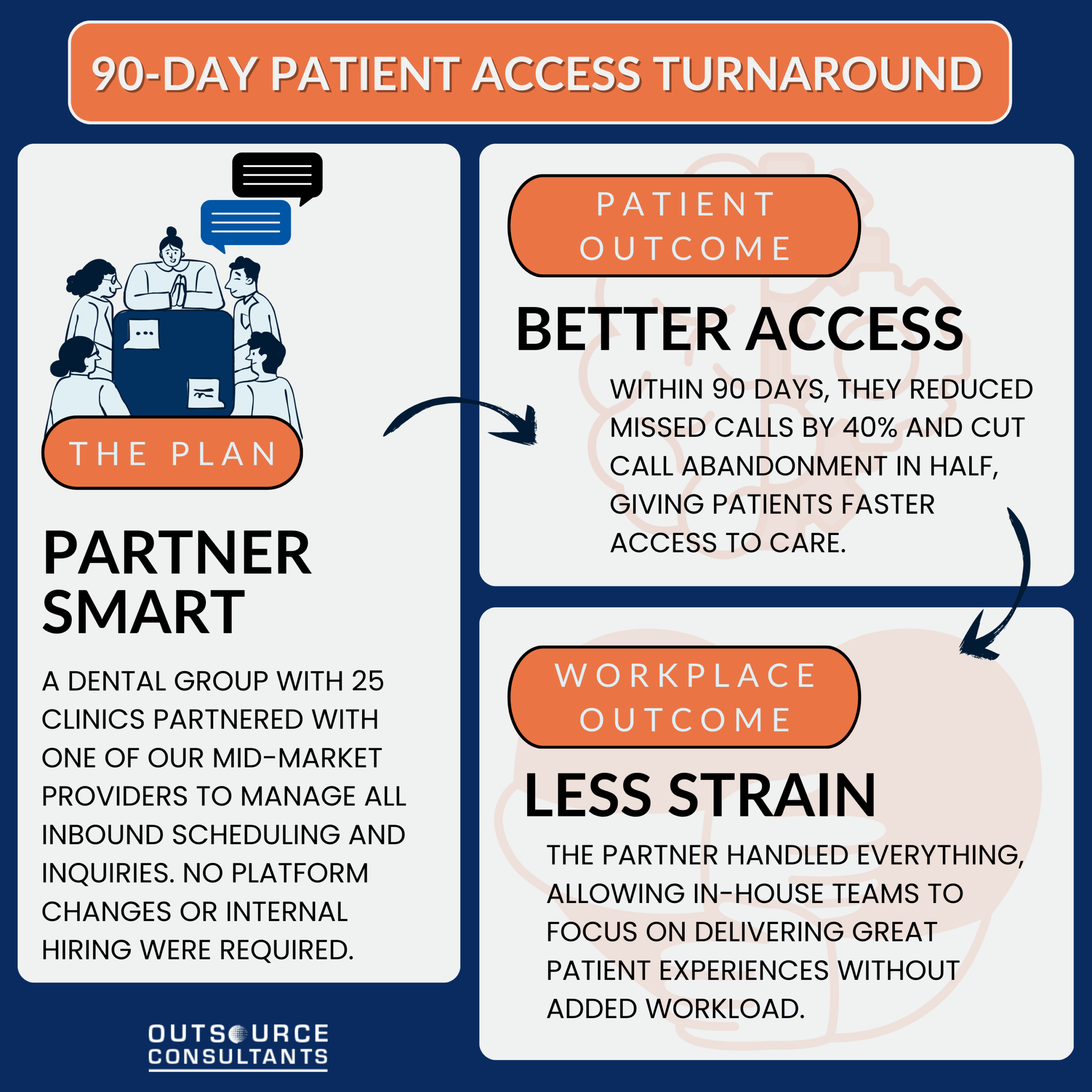90 Day Patient Access Turn-Around