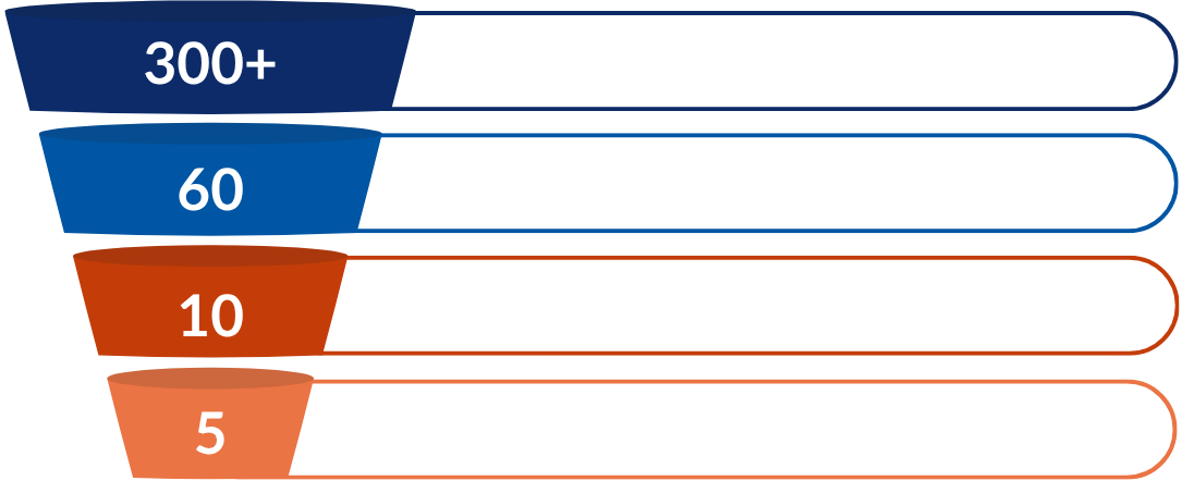 Vendor search funnel narrowing from 300+ vetted BPO partners to 60 that meet key requirements, then a shortlist of 10, then 5 finalists with proven industry experience.