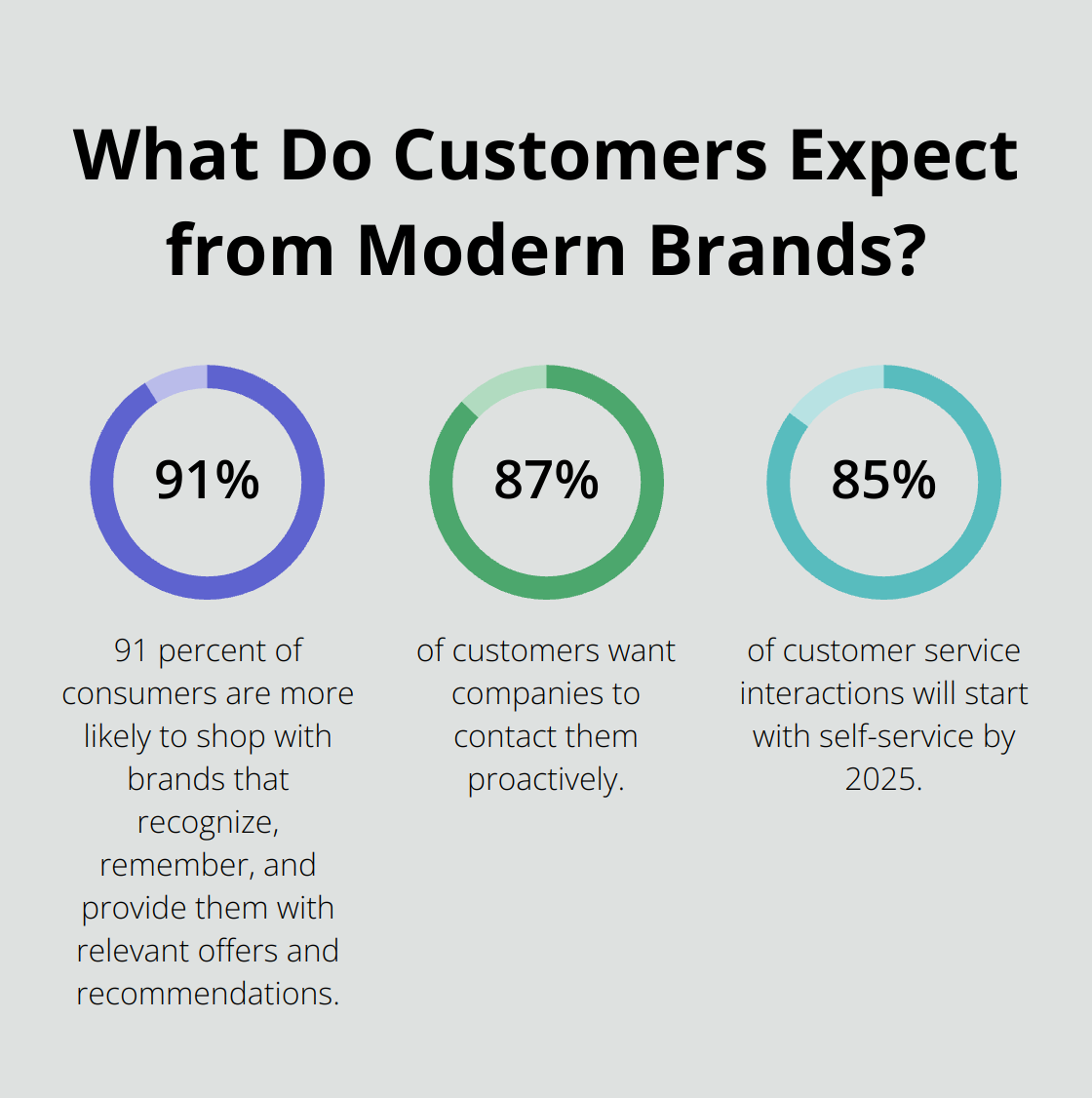 Infographic: What Do Customers Expect from Modern Brands?