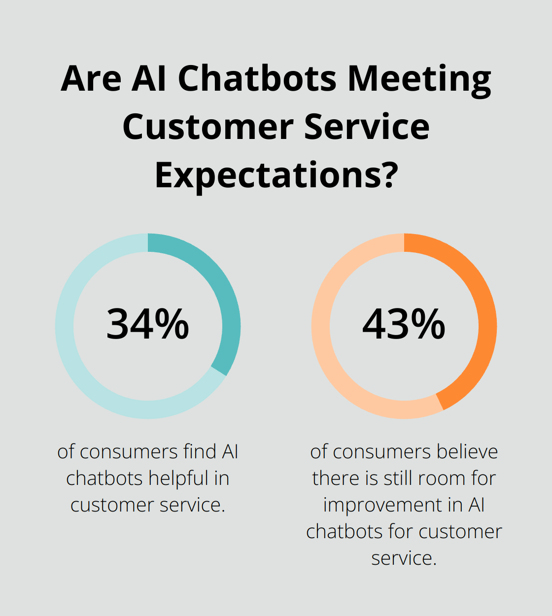 Infographic: Are AI Chatbots Meeting Customer Service Expectations? - contact center productivity