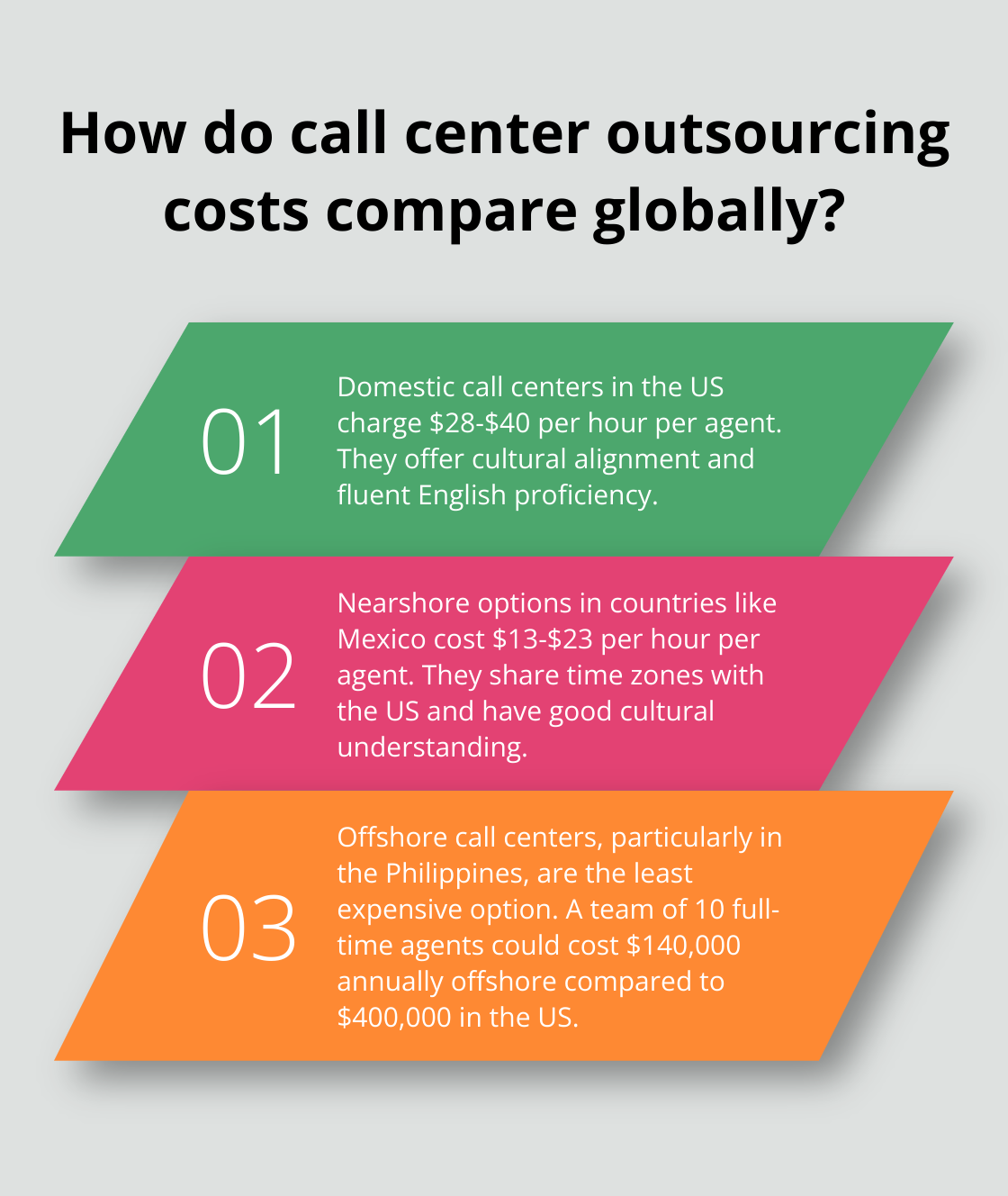 Infographic: How do call center outsourcing costs compare globally?